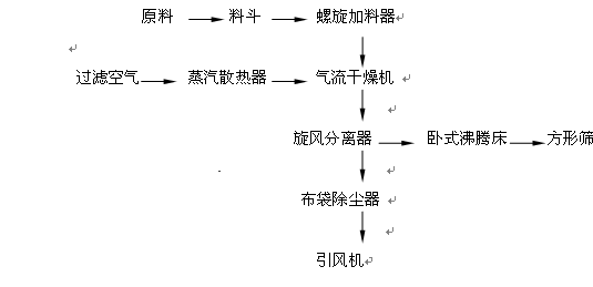树脂干燥机工艺流程图